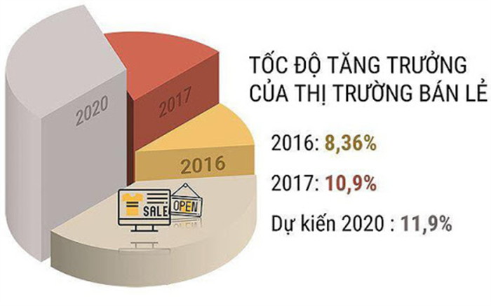 Chia sẻ thị trường bán lẻ hiện nay trên Việt Nam và thế giới